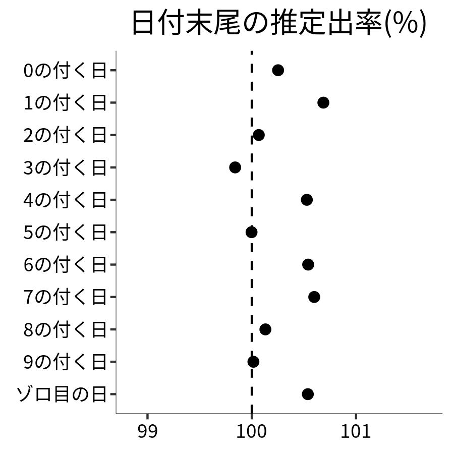 日付末尾ごとの出率