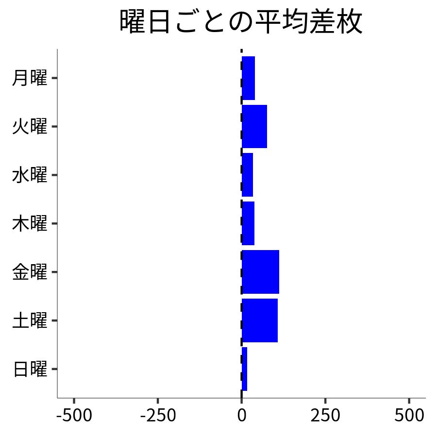 曜日ごとの平均差枚