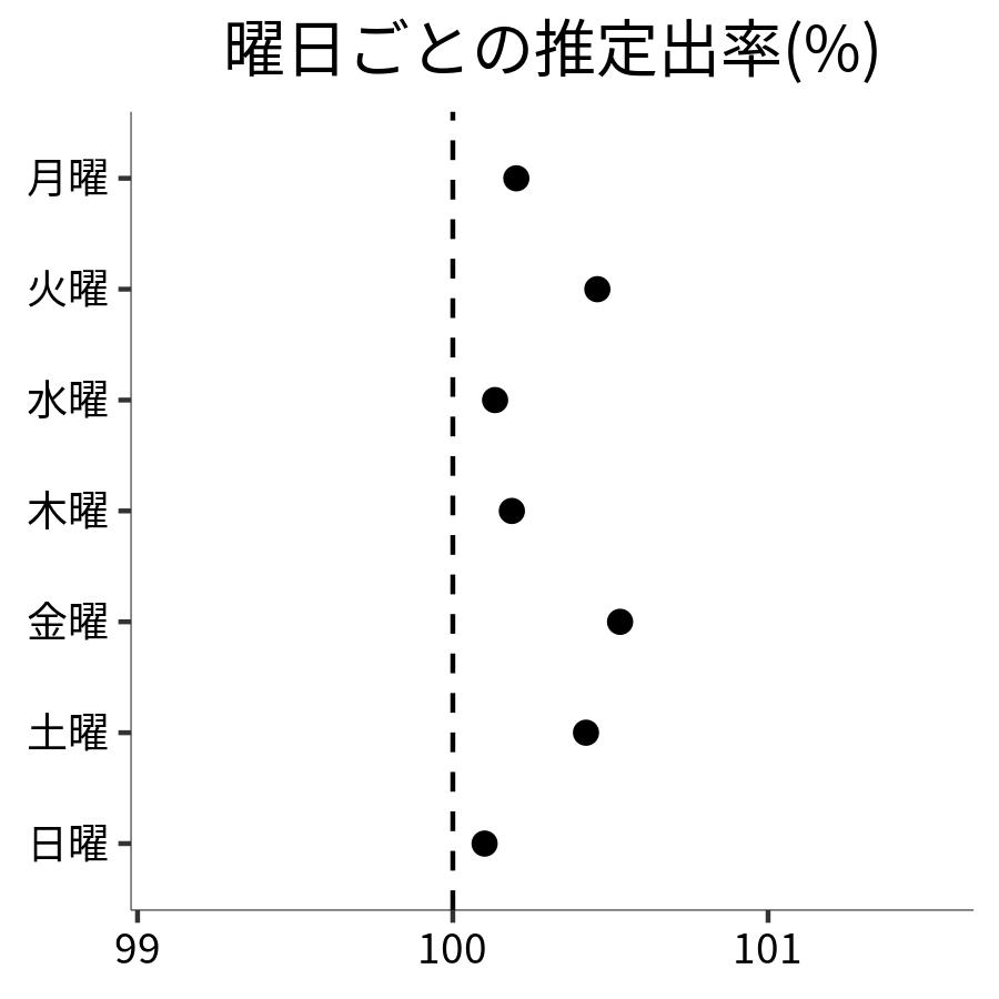 曜日ごとの出率