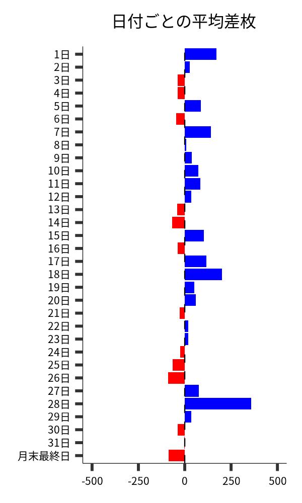 日付ごとの平均差枚