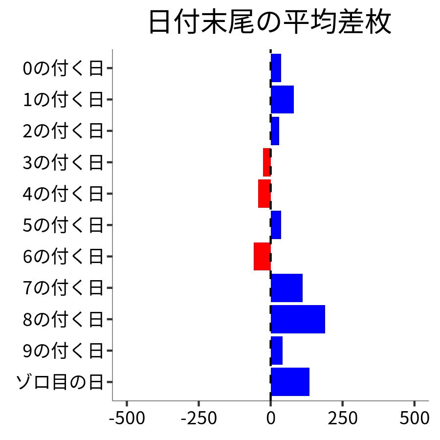 日付末尾ごとの平均差枚