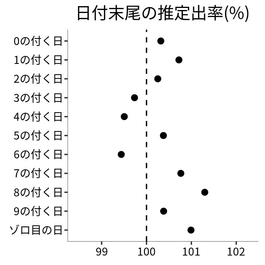 日付末尾ごとの出率