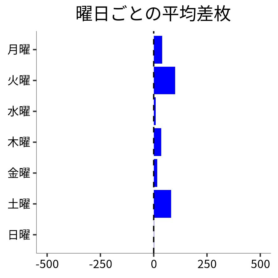 曜日ごとの平均差枚