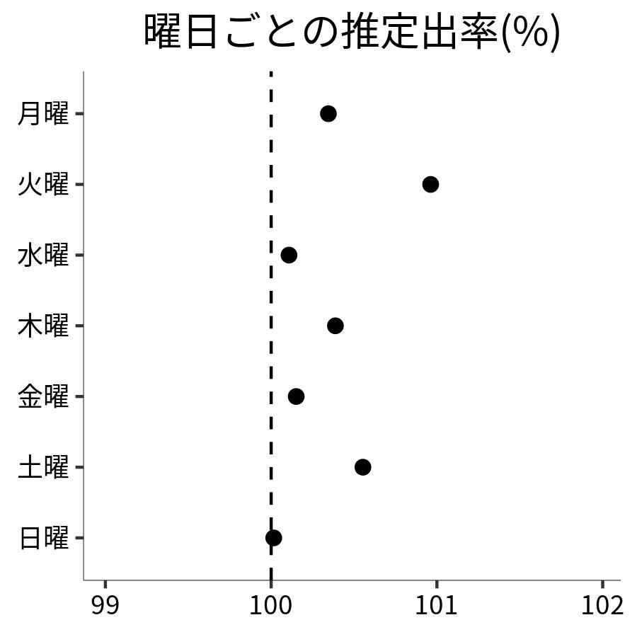 曜日ごとの出率