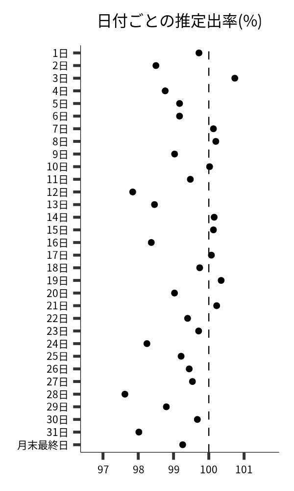 日付ごとの出率