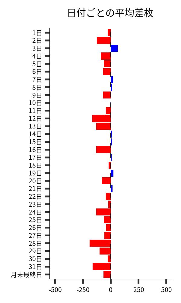 日付ごとの平均差枚