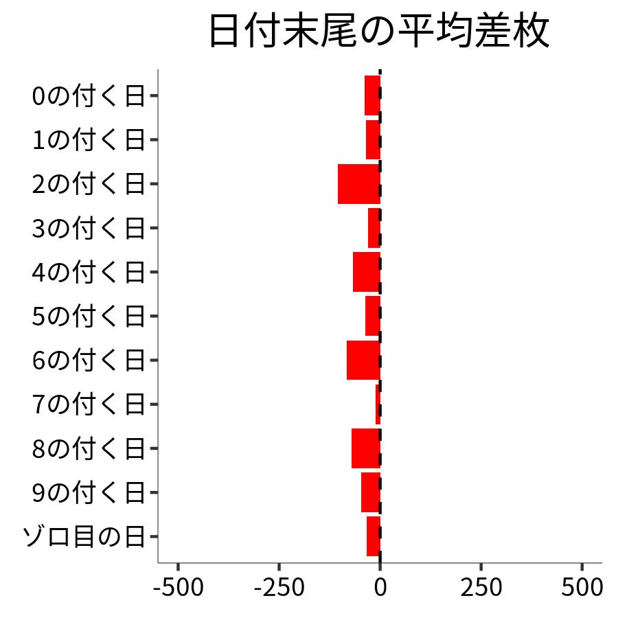 日付末尾ごとの平均差枚