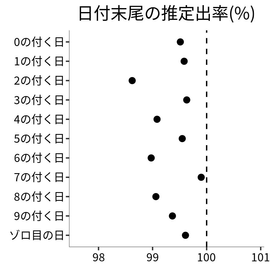 日付末尾ごとの出率