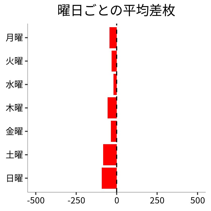 曜日ごとの平均差枚