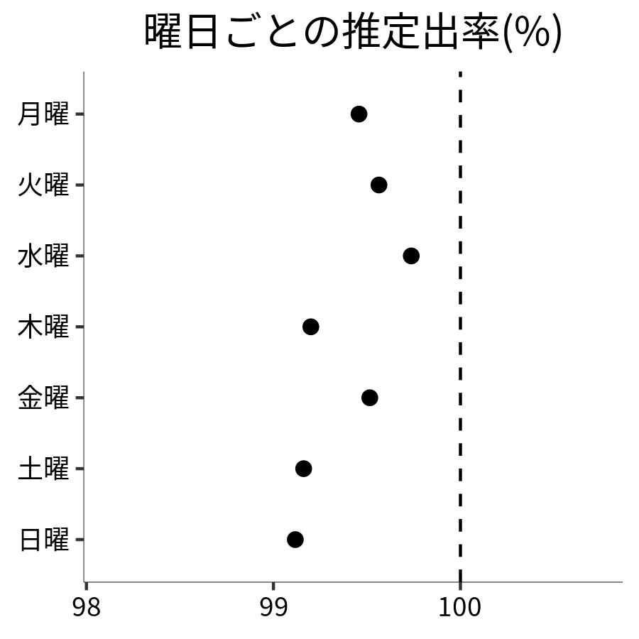 曜日ごとの出率