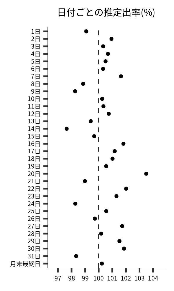 日付ごとの出率