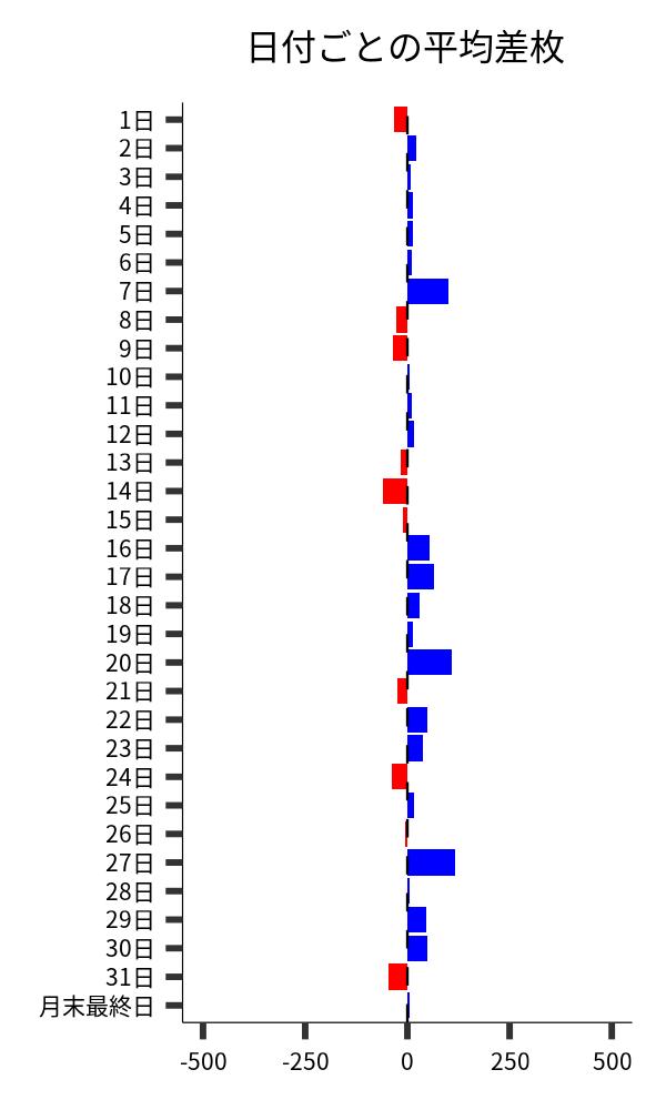 日付ごとの平均差枚