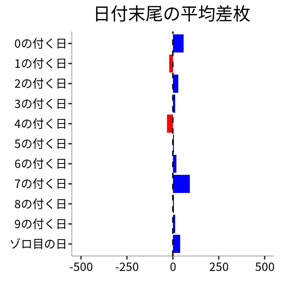 日付末尾ごとの平均差枚