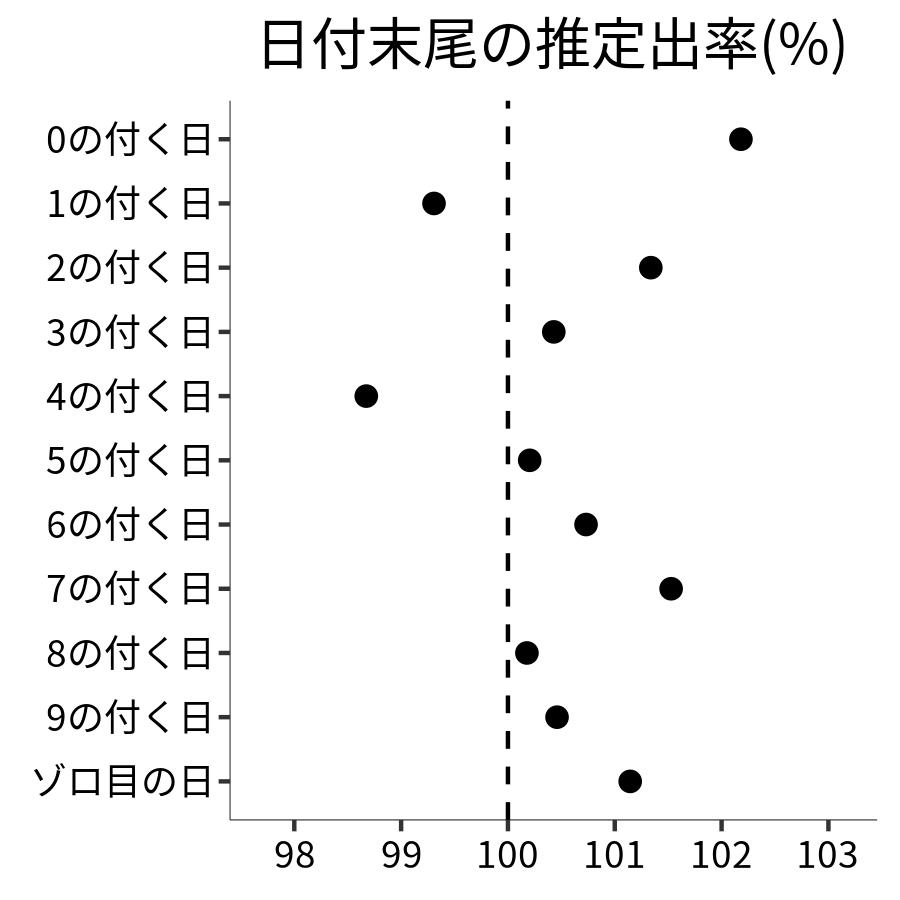 日付末尾ごとの出率