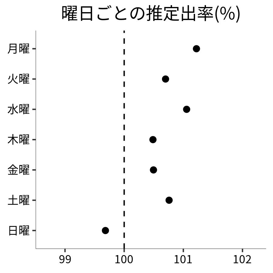 曜日ごとの出率