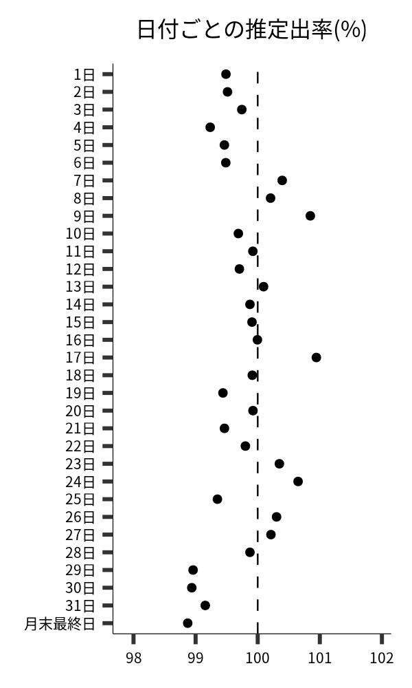 日付ごとの出率