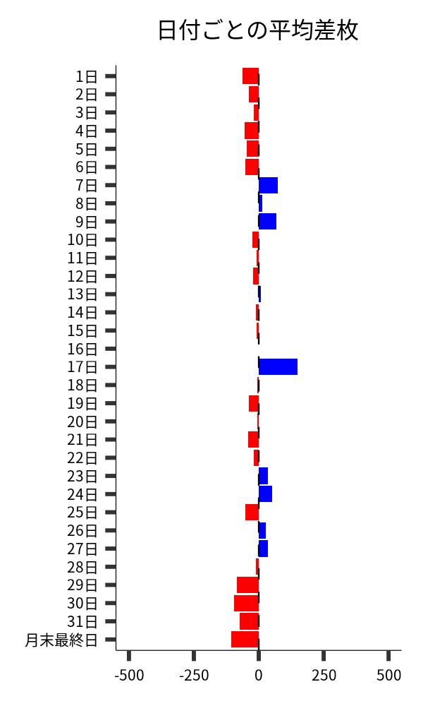 日付ごとの平均差枚