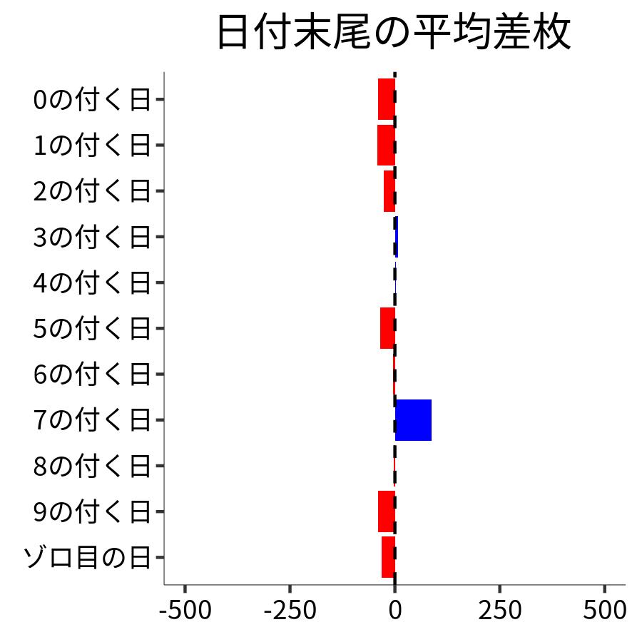 日付末尾ごとの平均差枚