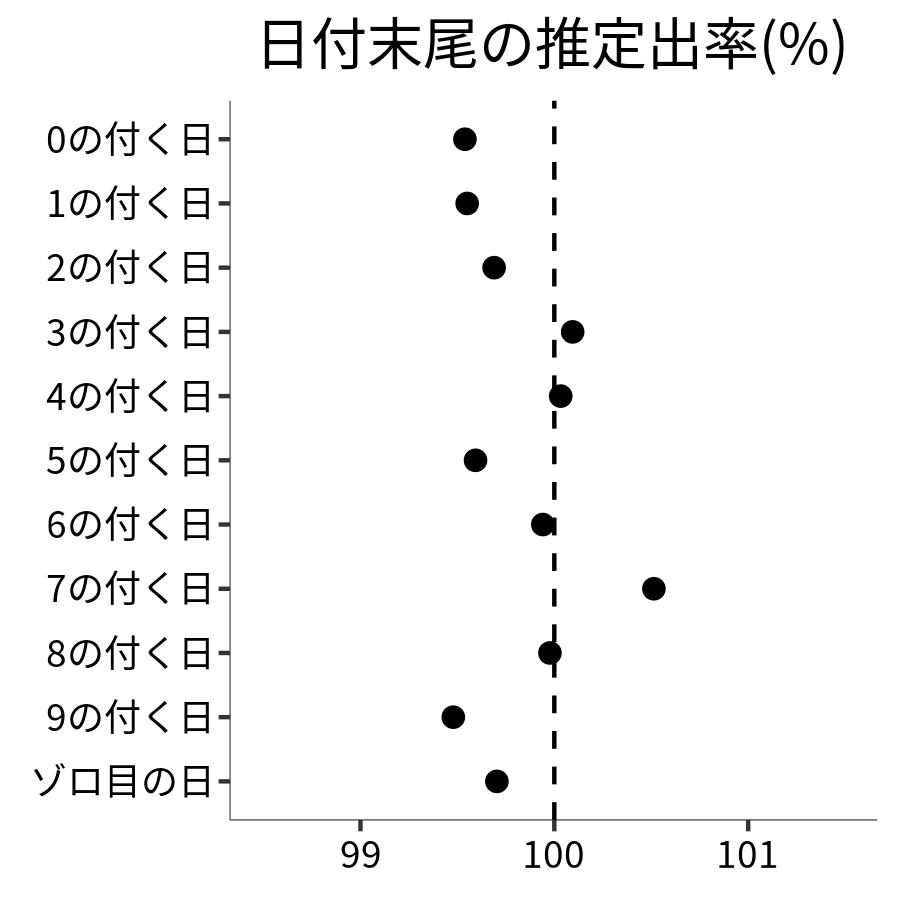 日付末尾ごとの出率