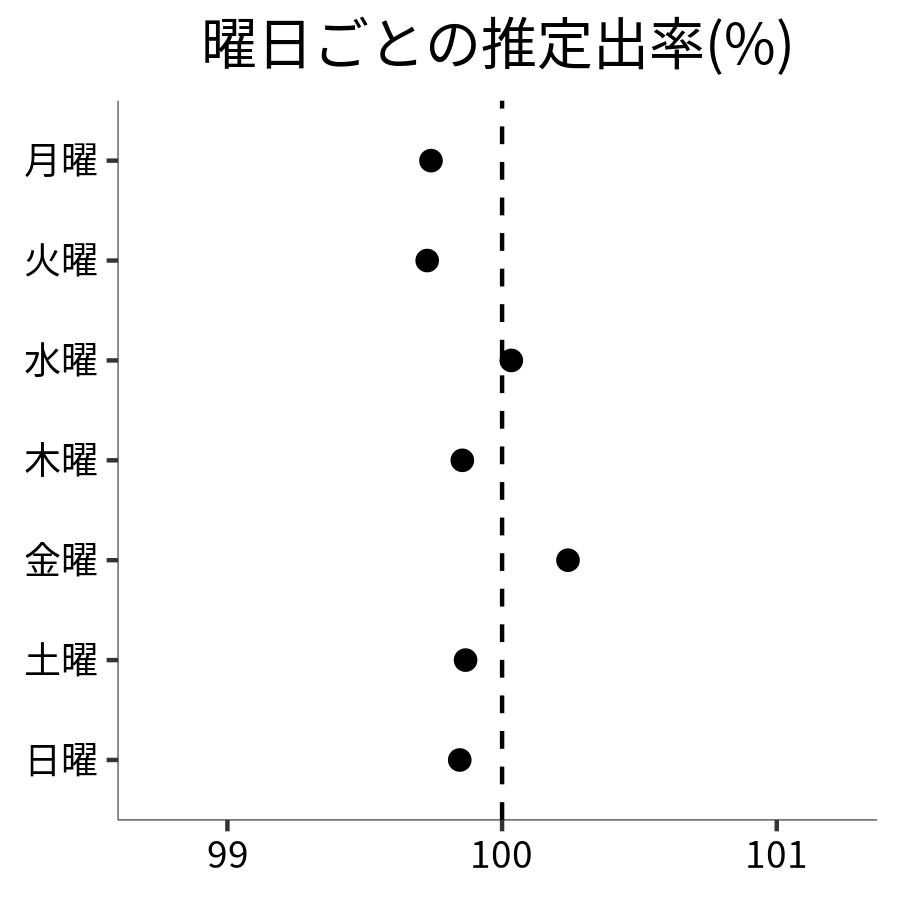 曜日ごとの出率