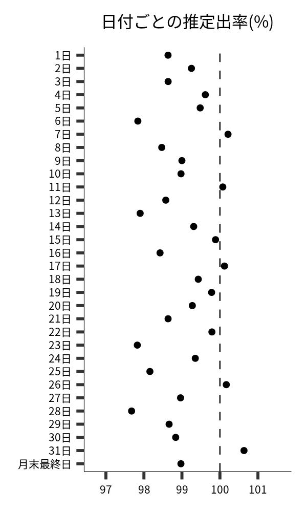 日付ごとの出率