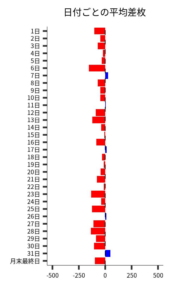 日付ごとの平均差枚