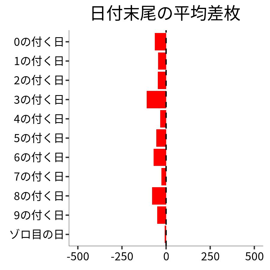 日付末尾ごとの平均差枚