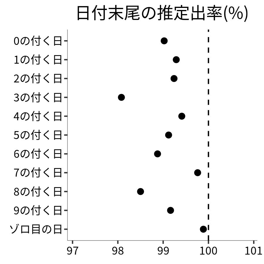 日付末尾ごとの出率