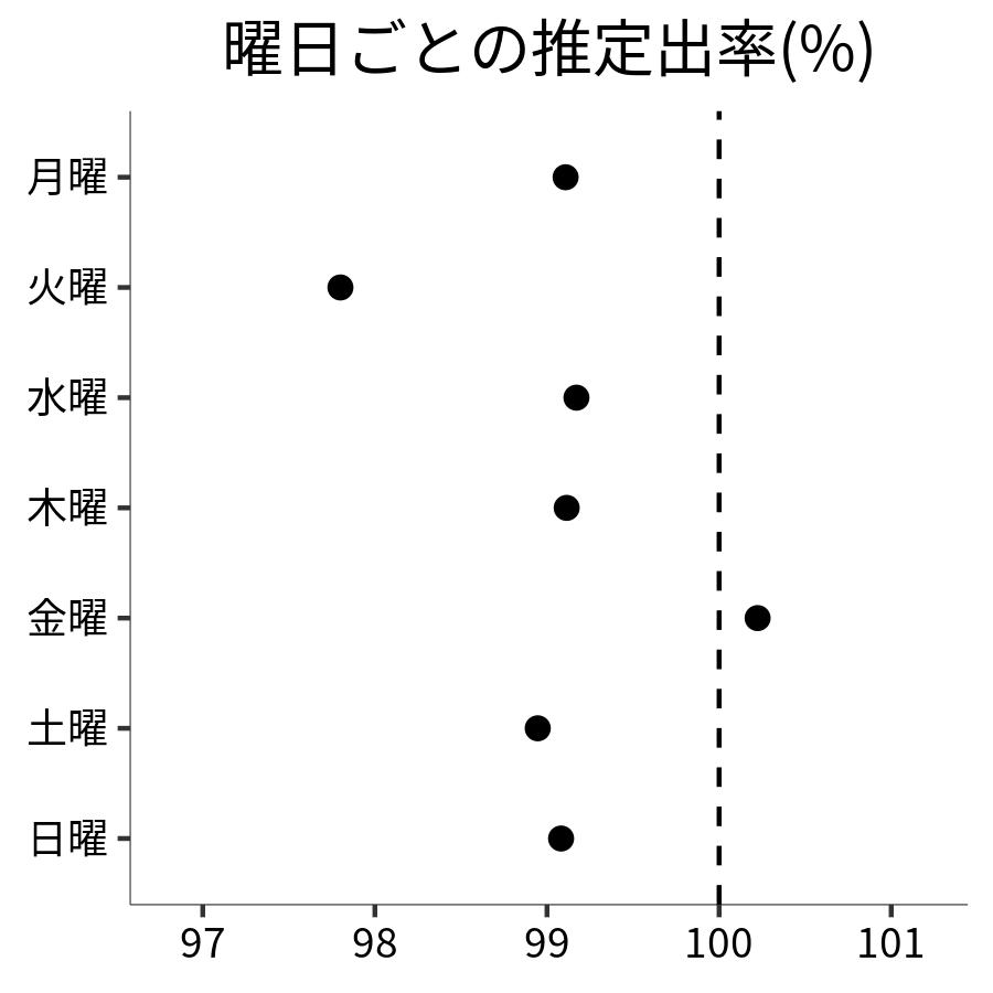 曜日ごとの出率