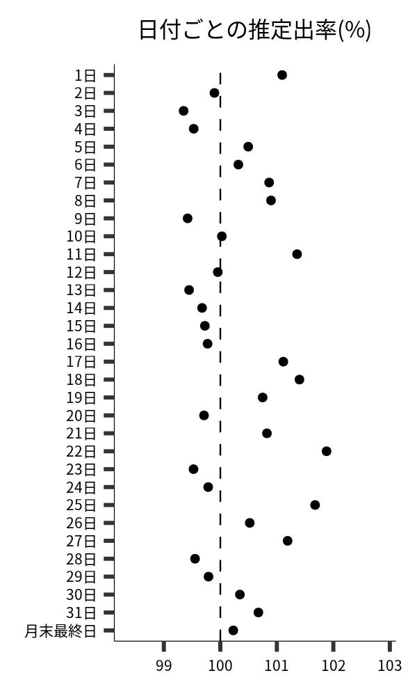 日付ごとの出率