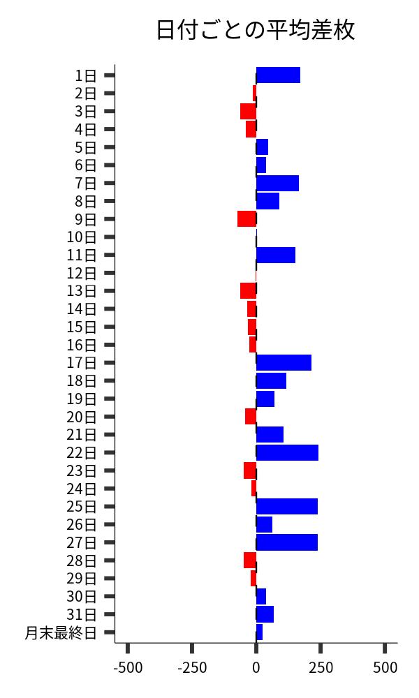 日付ごとの平均差枚