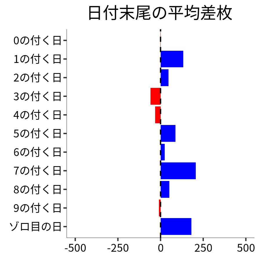 日付末尾ごとの平均差枚