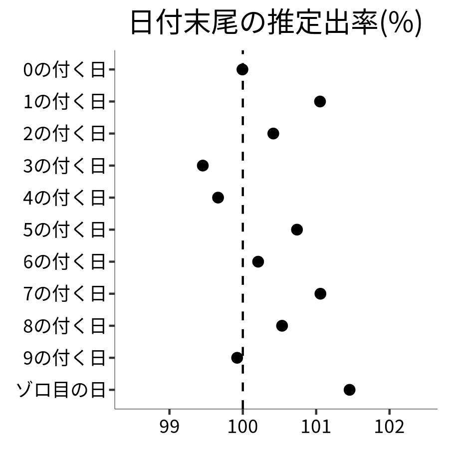 日付末尾ごとの出率