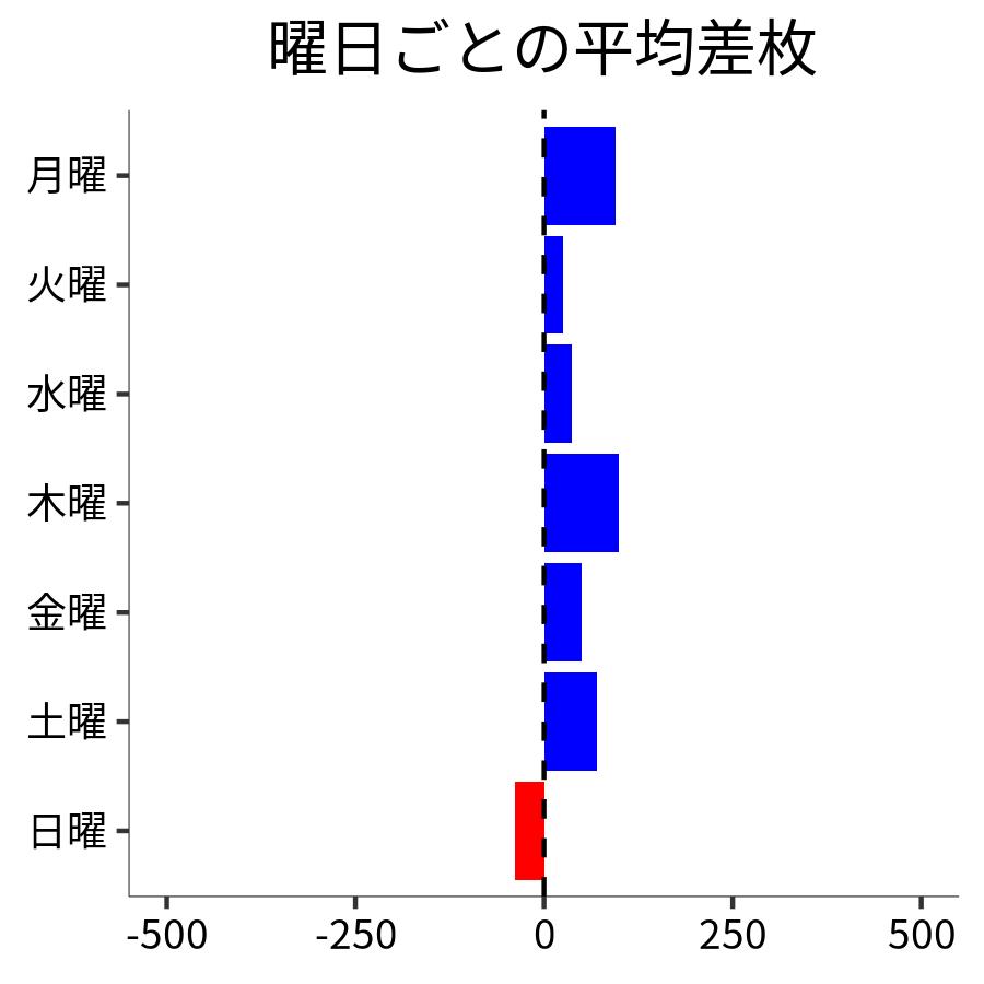 曜日ごとの平均差枚