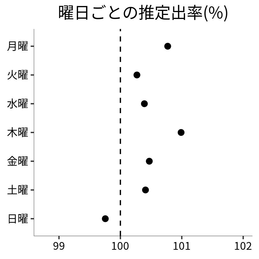 曜日ごとの出率