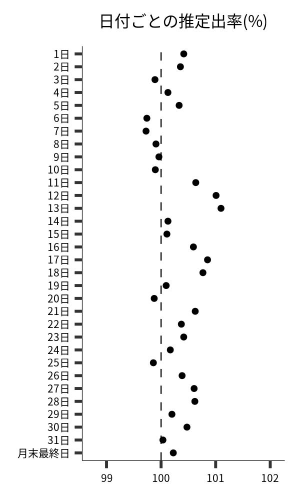 日付ごとの出率