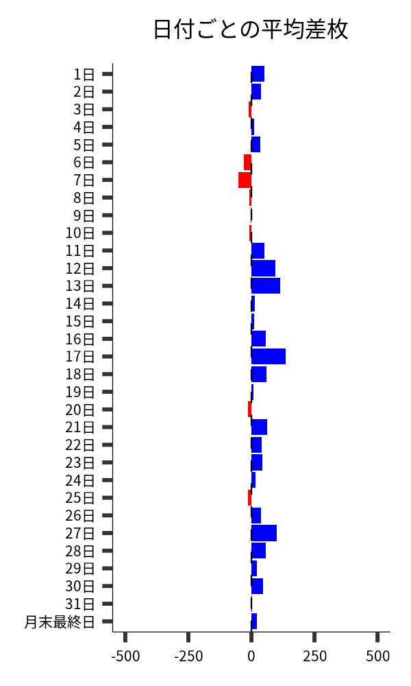 日付ごとの平均差枚