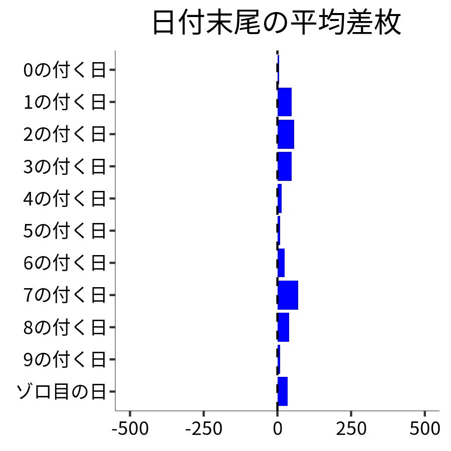 日付末尾ごとの平均差枚