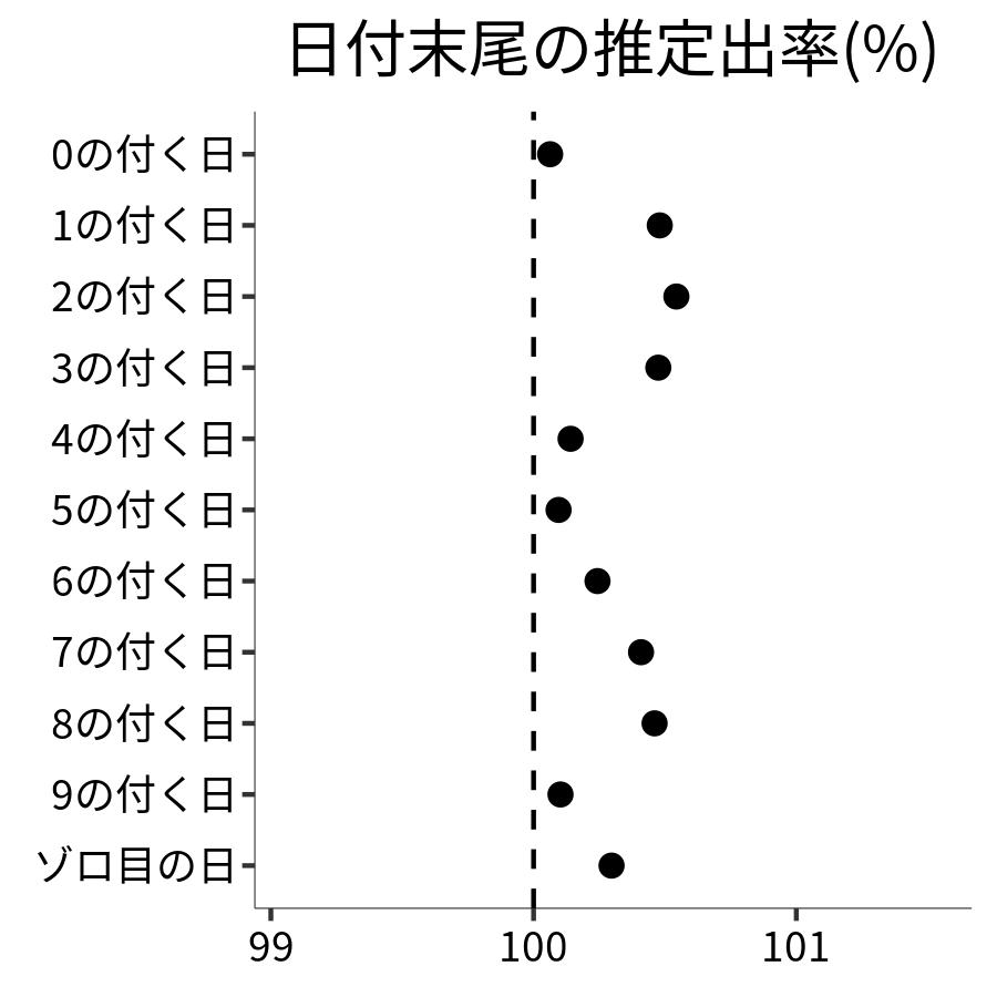 日付末尾ごとの出率