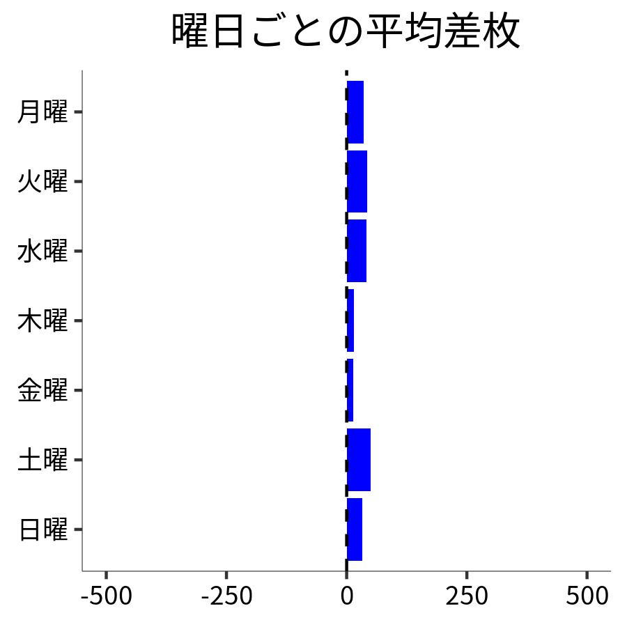 曜日ごとの平均差枚