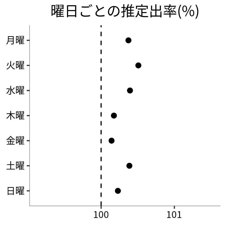 曜日ごとの出率