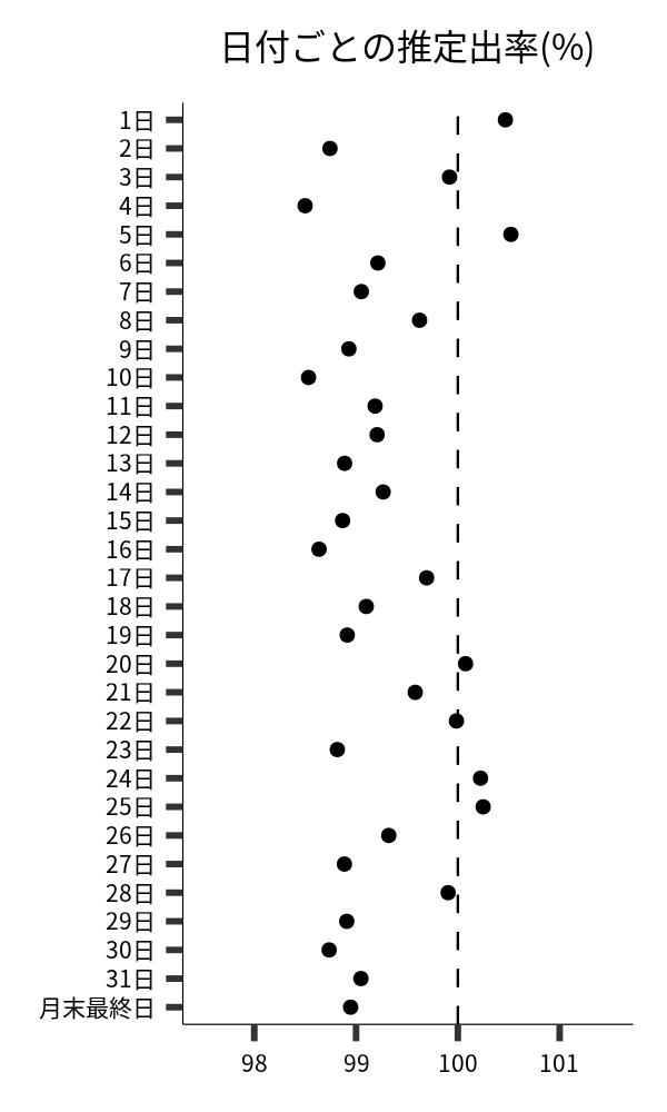 日付ごとの出率