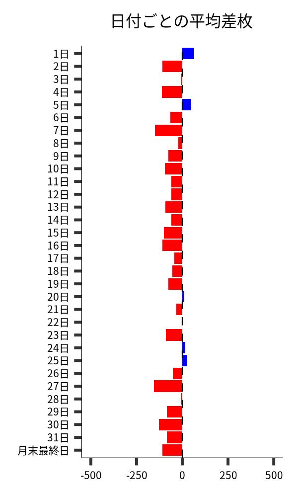 日付ごとの平均差枚