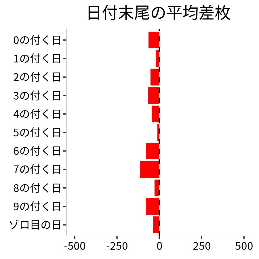 日付末尾ごとの平均差枚