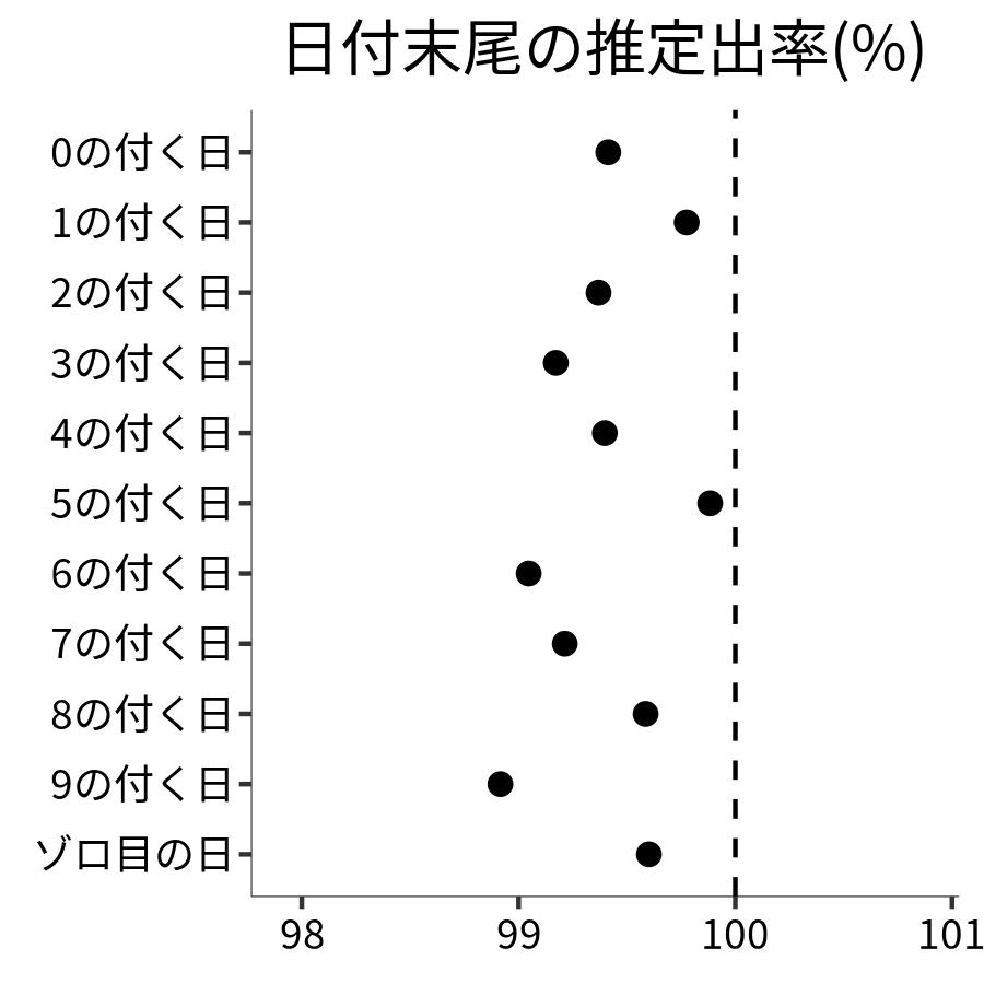 日付末尾ごとの出率