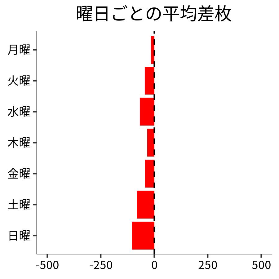 曜日ごとの平均差枚