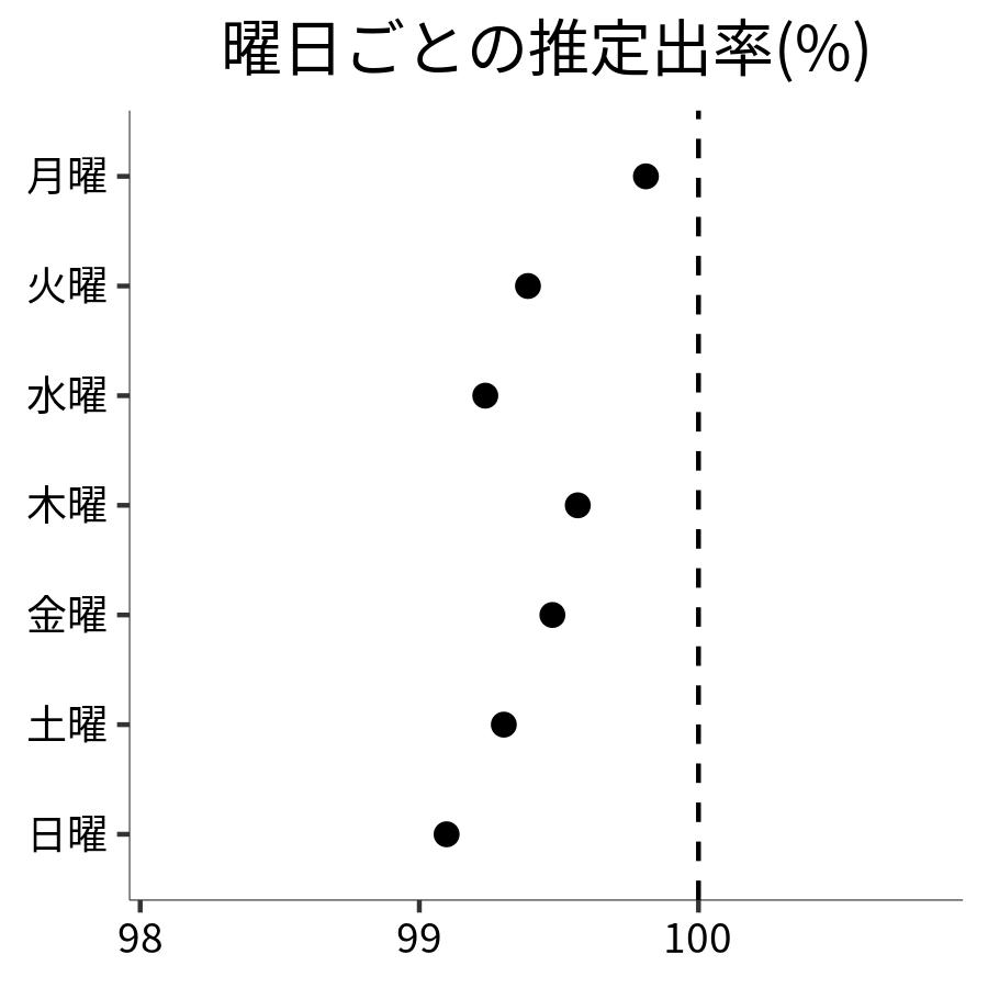 曜日ごとの出率