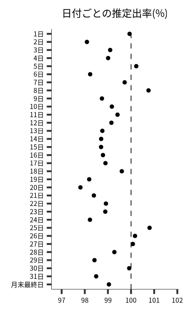 日付ごとの出率