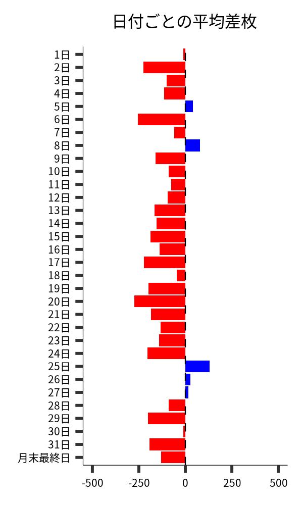 日付ごとの平均差枚