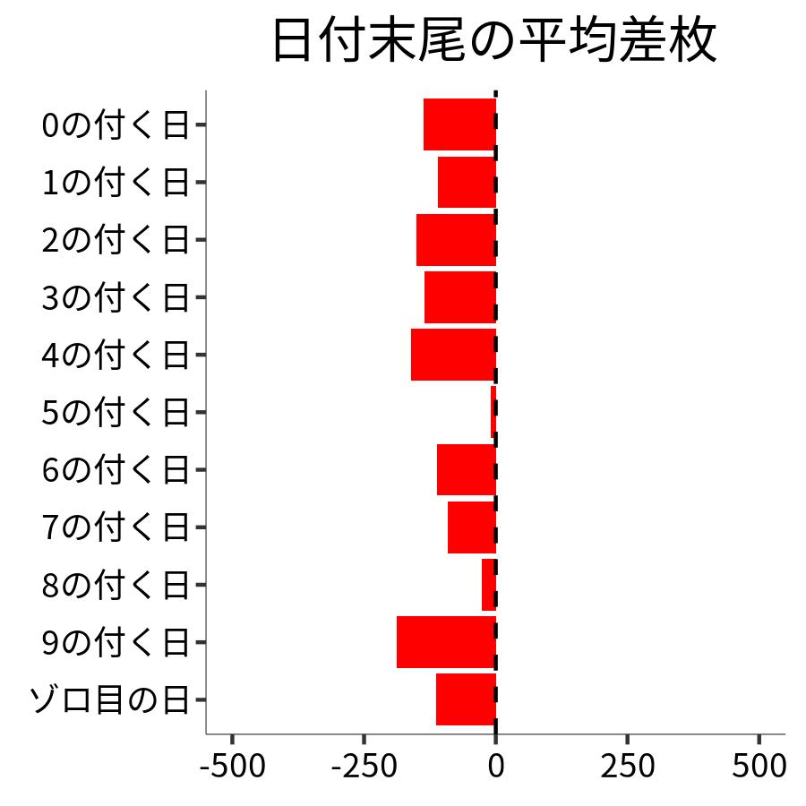 日付末尾ごとの平均差枚